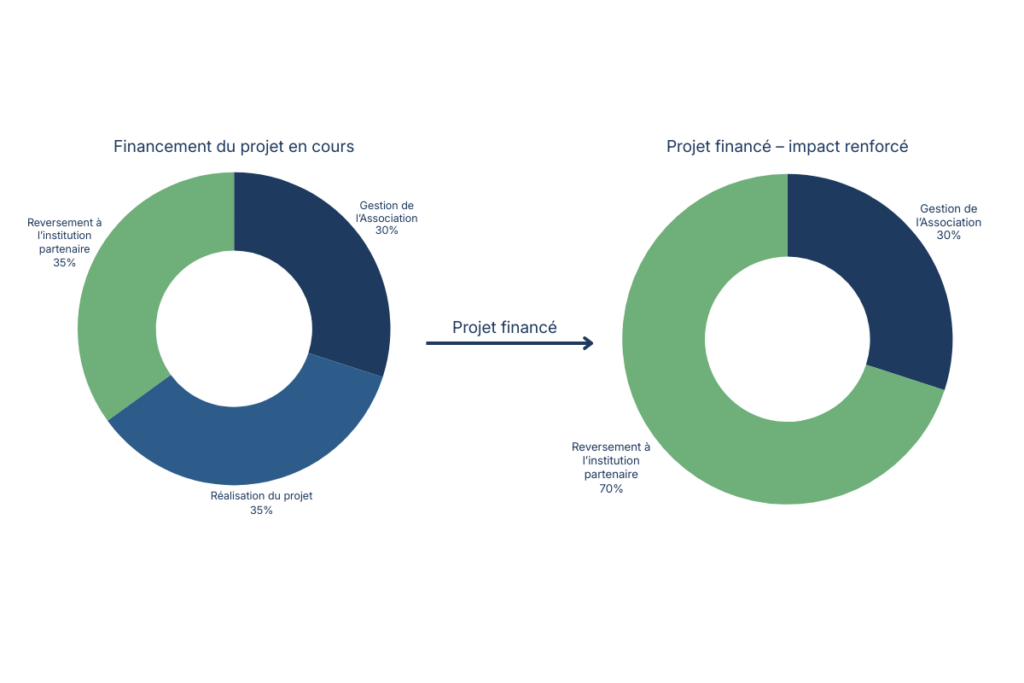 Diagrammes en donut illustrant la répartition des fonds d’un projet solidaire avant et après financement complet, avec part pour la gestion de l’association, la réalisation du projet et le reversement à l’association partenaire.