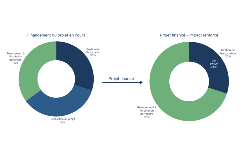 Diagrammes en donut illustrant la répartition des fonds d’un projet solidaire avant et après financement complet, avec part pour la gestion de l’association, la réalisation du projet et le reversement à l’association partenaire.
